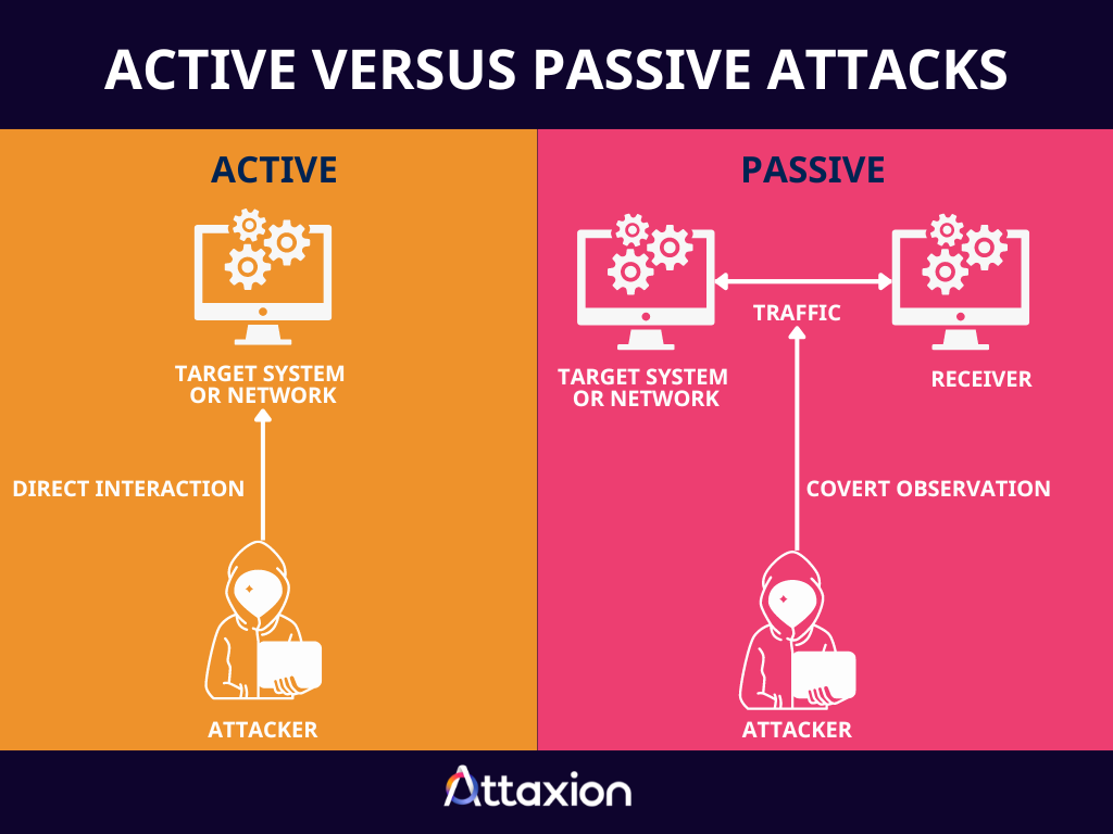 How Do Threat Actors Exploit Attack Vectors: Active vs Passive Attacks