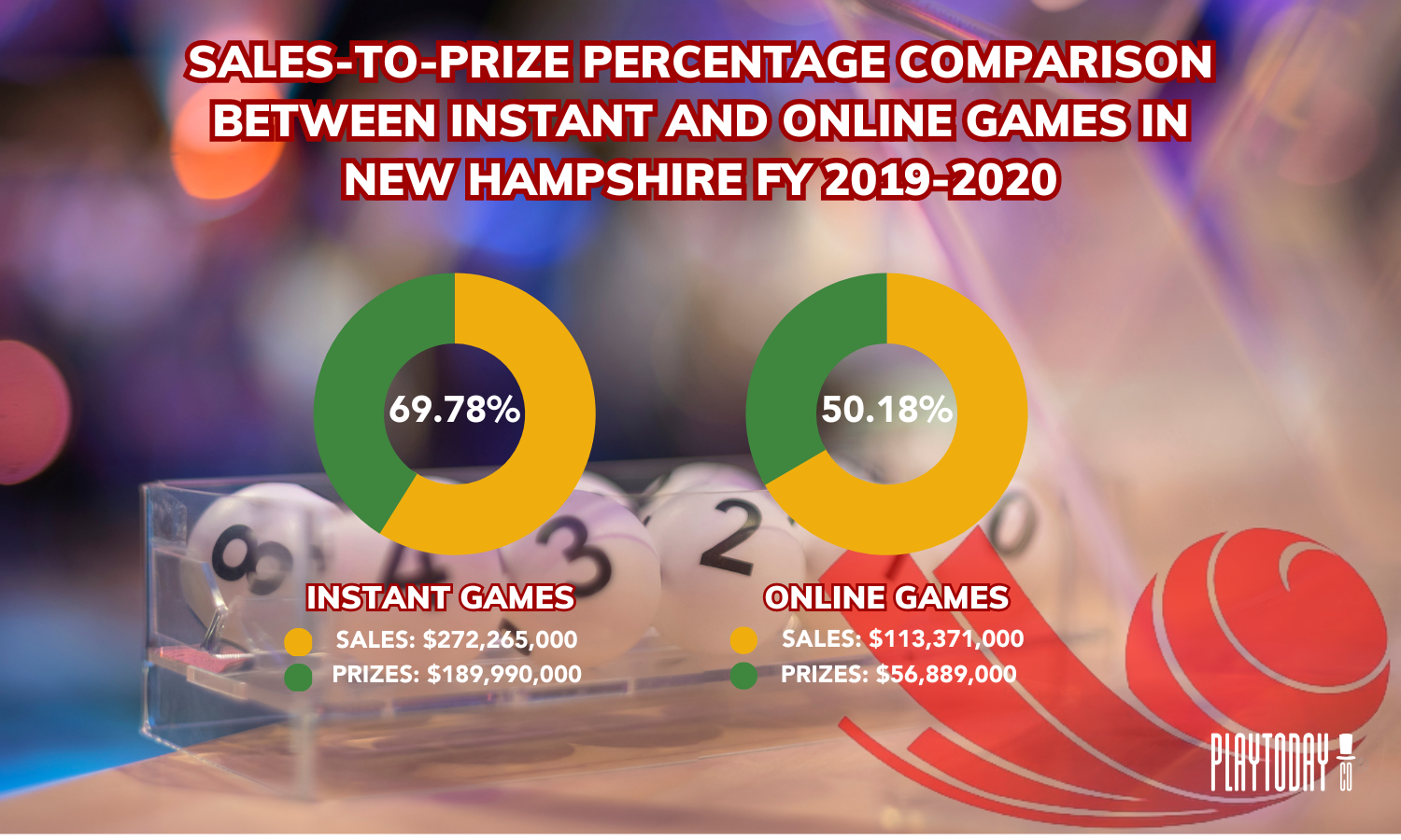 Sales-to-prize percentage comparison between instant and online games in New Hampshire FY 2019-2020