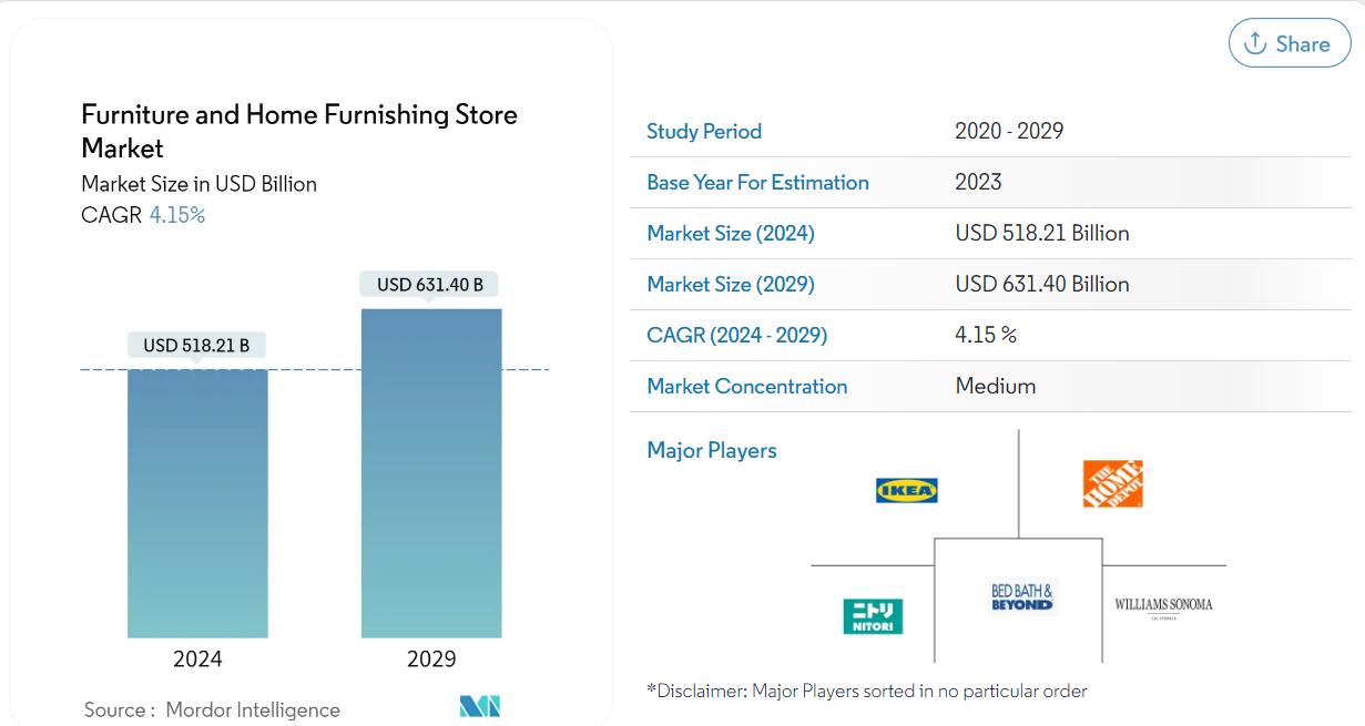 Home furnishing market value projections