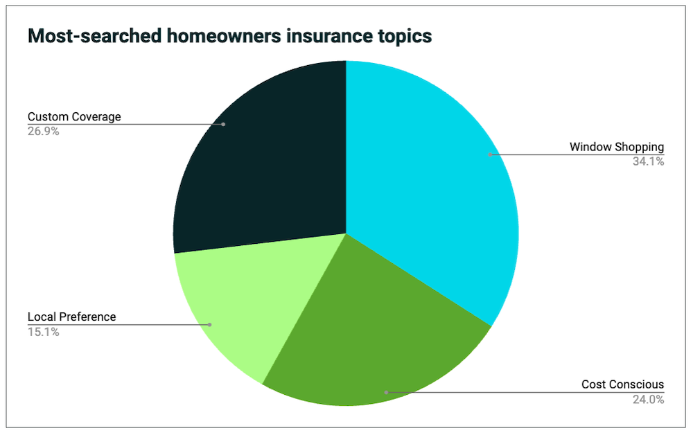 Most-searched homeowners insurance topics pie chart