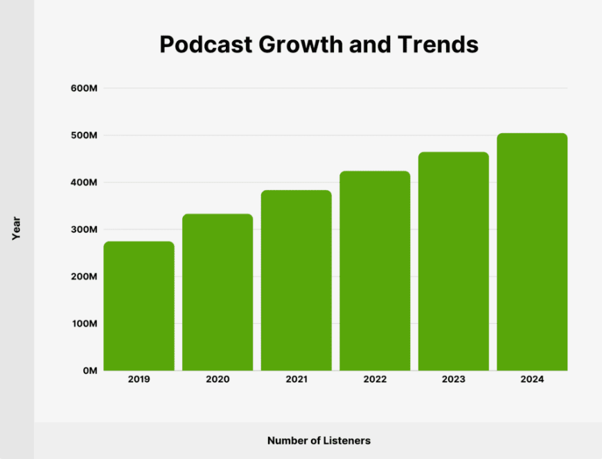 Podcast growth trends since 2019