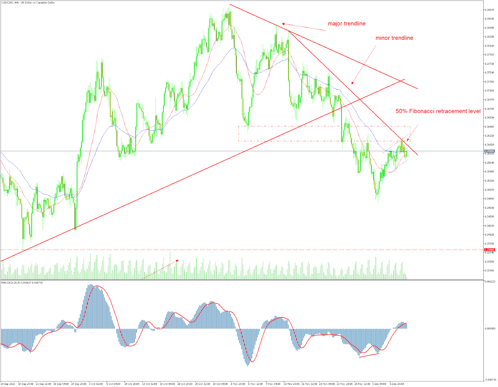 USDCAD 4 Hour Timeframe