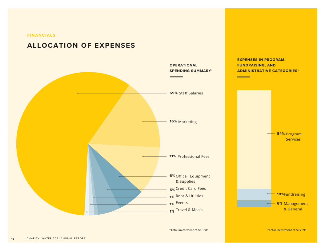 An example from the nonprofit charity:water of expenses reflected on a nonprofit annual report.