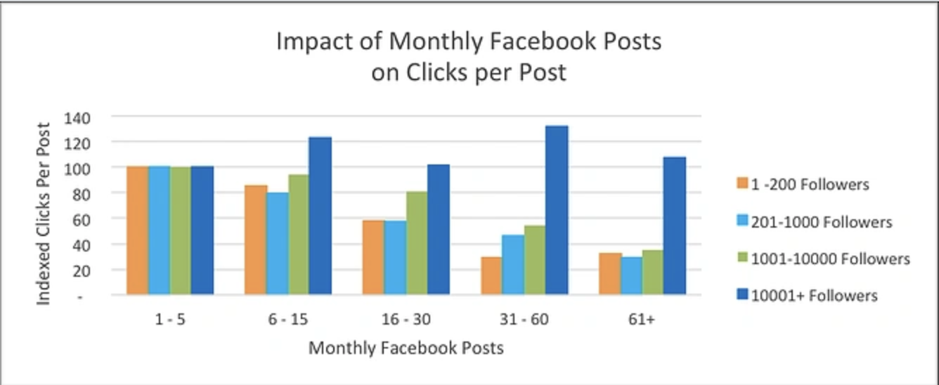 Social Media Frequency: How Often To Post on Social Media Channels