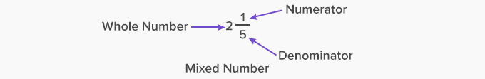 Mixed number to improper fraction