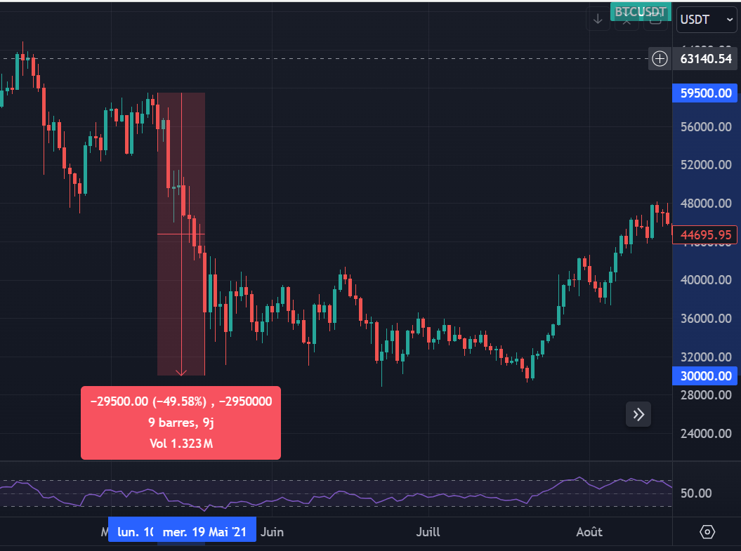 Correction du marché des cryptomonnaies en 2021