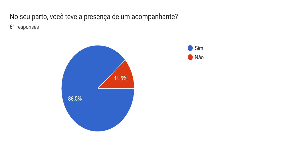 Forms response chart. Question title: No seu parto, você teve a presença de um acompanhante?. Number of responses: 61 responses.