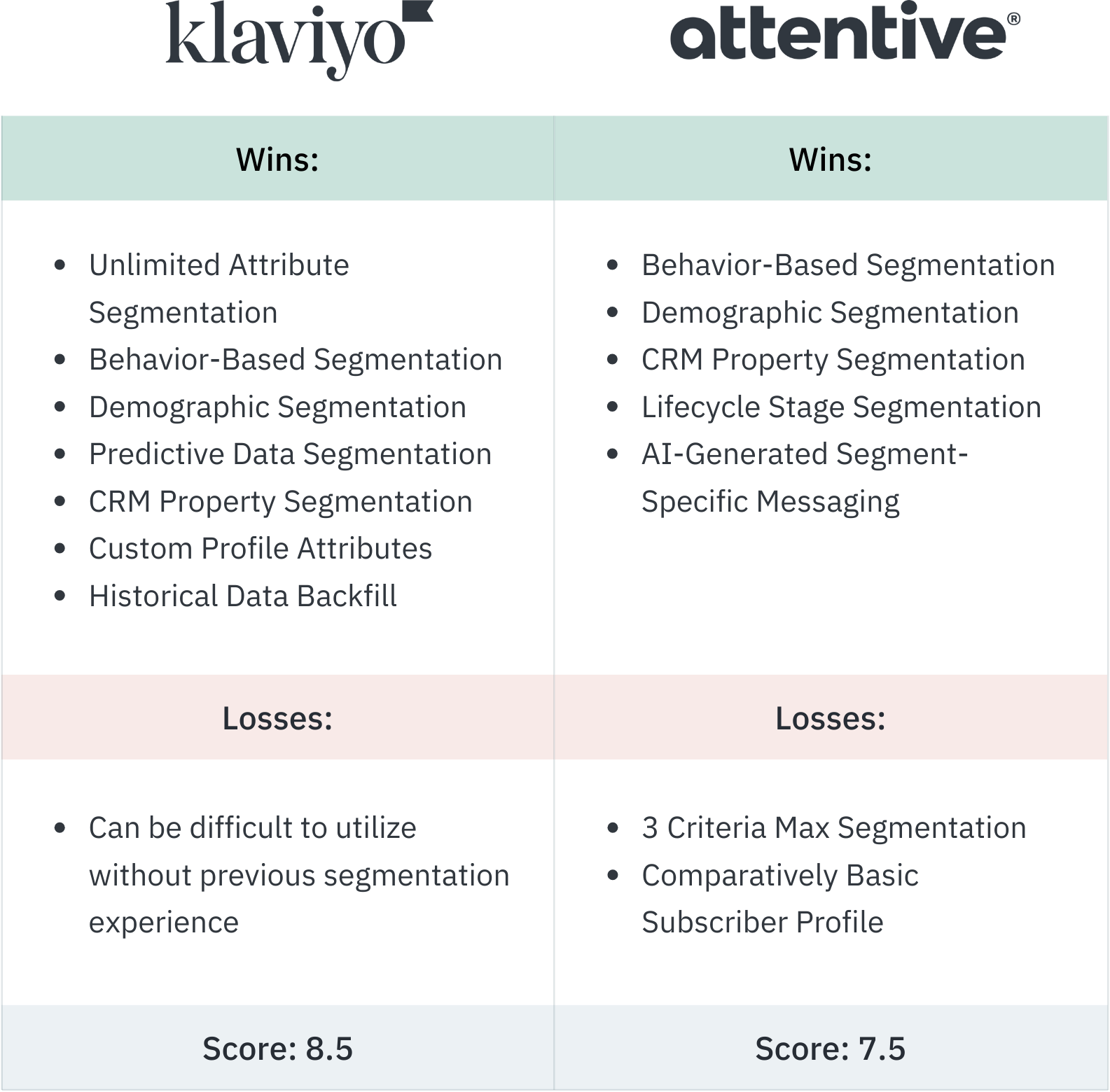 Klaviyo vs Attentive Customer Segmentation Conclusions Review
