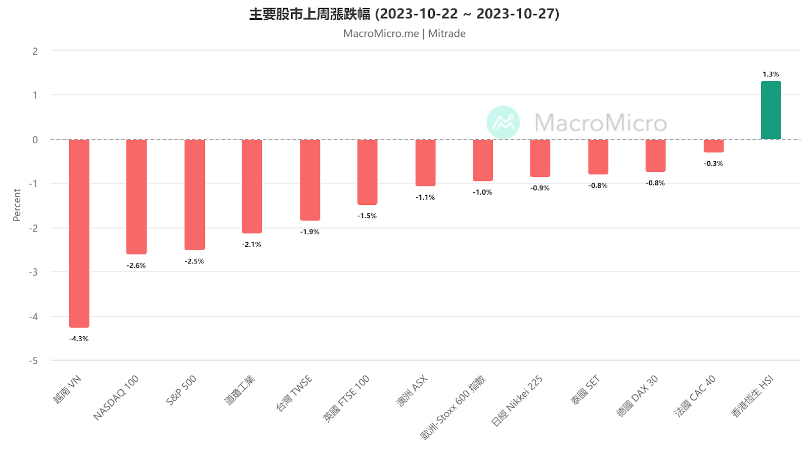 科技巨头财报逊色，美股何去何从？【每周更新】