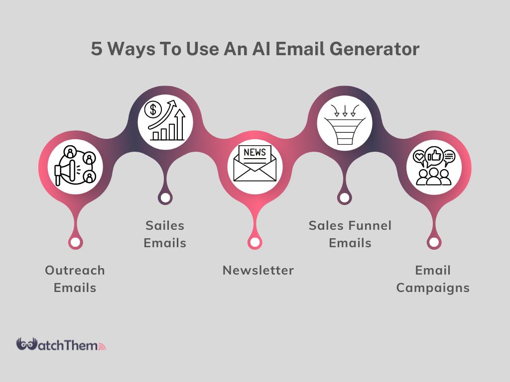 ways to use AI email generator: outreach, sales emails, newsletter, sales funnel, email campagin