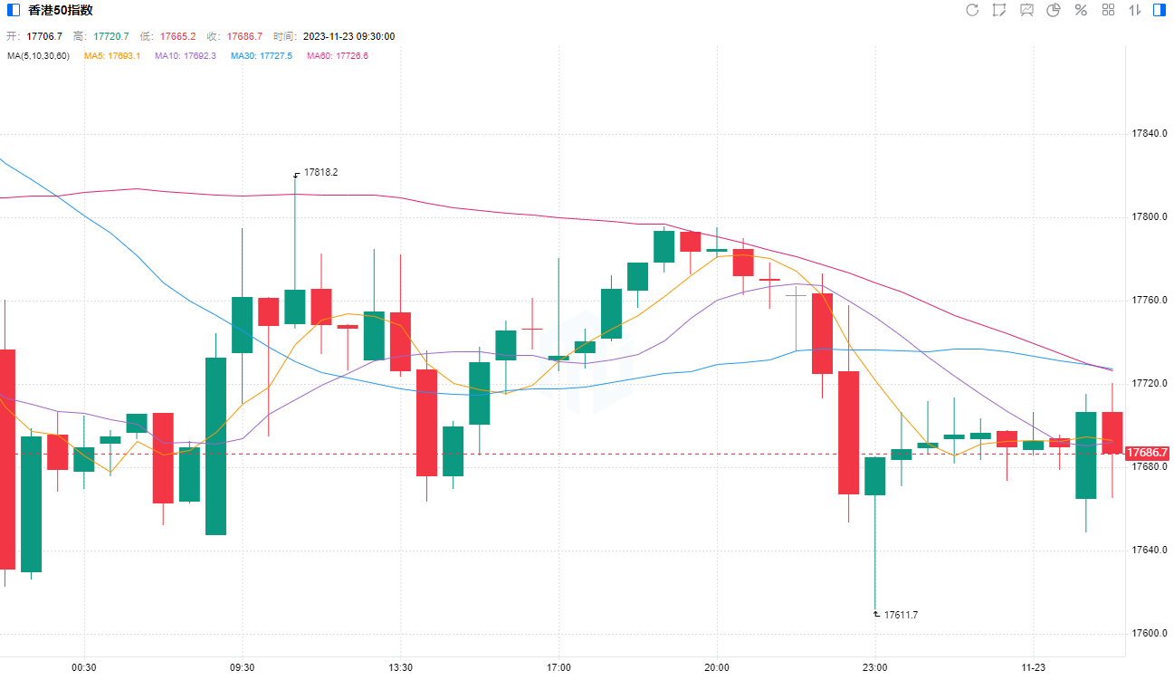 【港股开盘】恒指低开55点，内房股继续走俏，碧桂园涨超4%