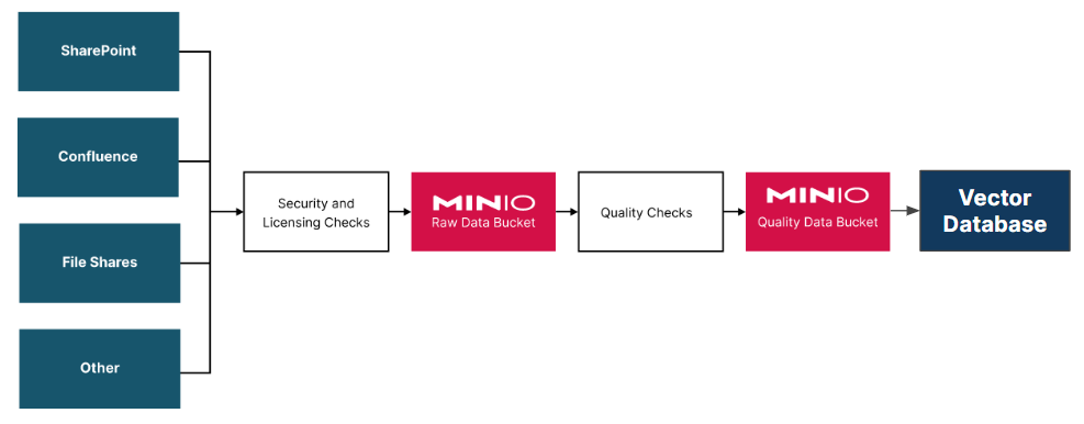 Architect’s Guide to a Reference Architecture for an AI/ML Datalake