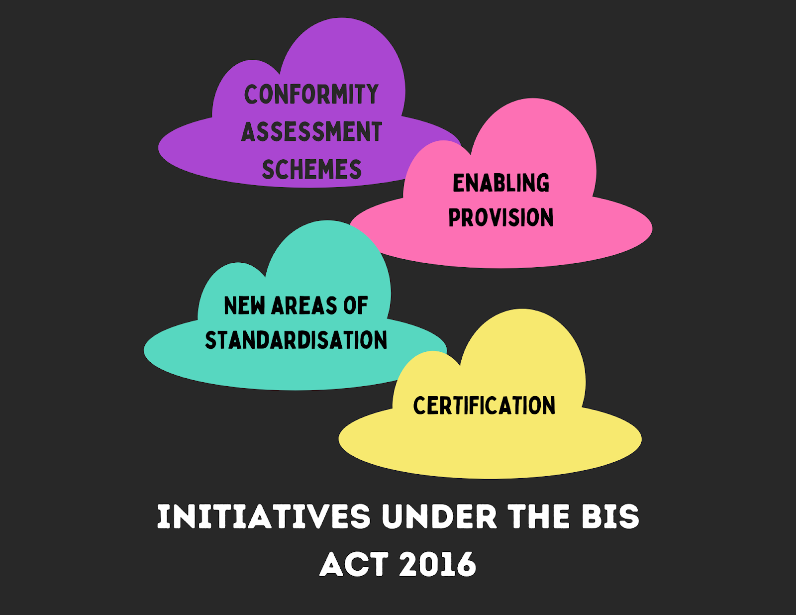 Image depicting the rules for Initiatives of the BIS Act, 2016