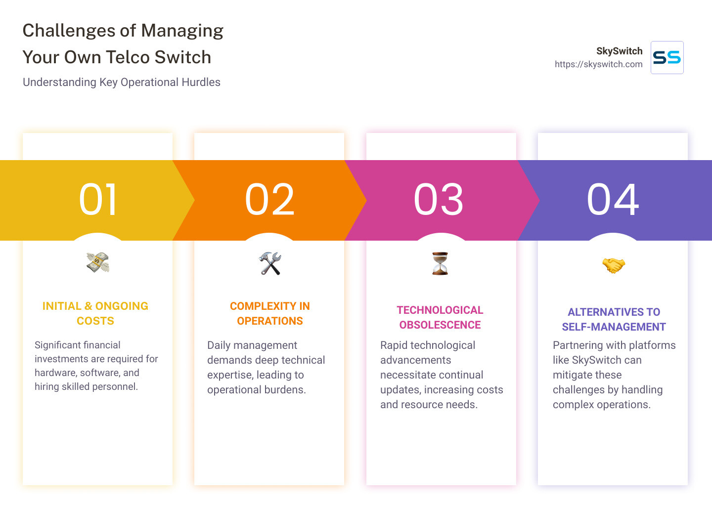 Infographic detailing the challenges and high costs associated with managing your own telco switch, including initial investments, operational complexities, and the need to continually adapt to technological advancements. - negatives in managing your own telco Switch infographic pillar-4-steps