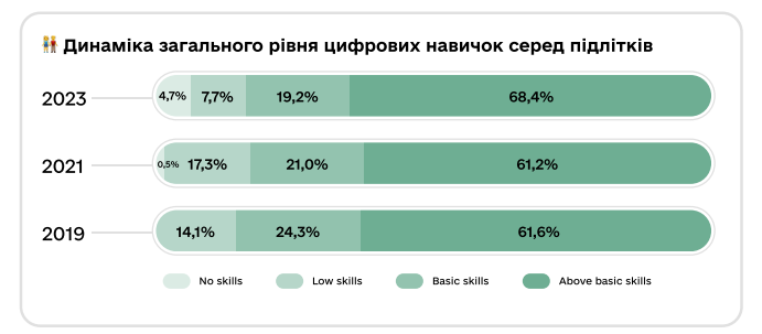 Рівень цифрових навичок серед підлітків. Дослідження міністерства цифрової трансформації України
