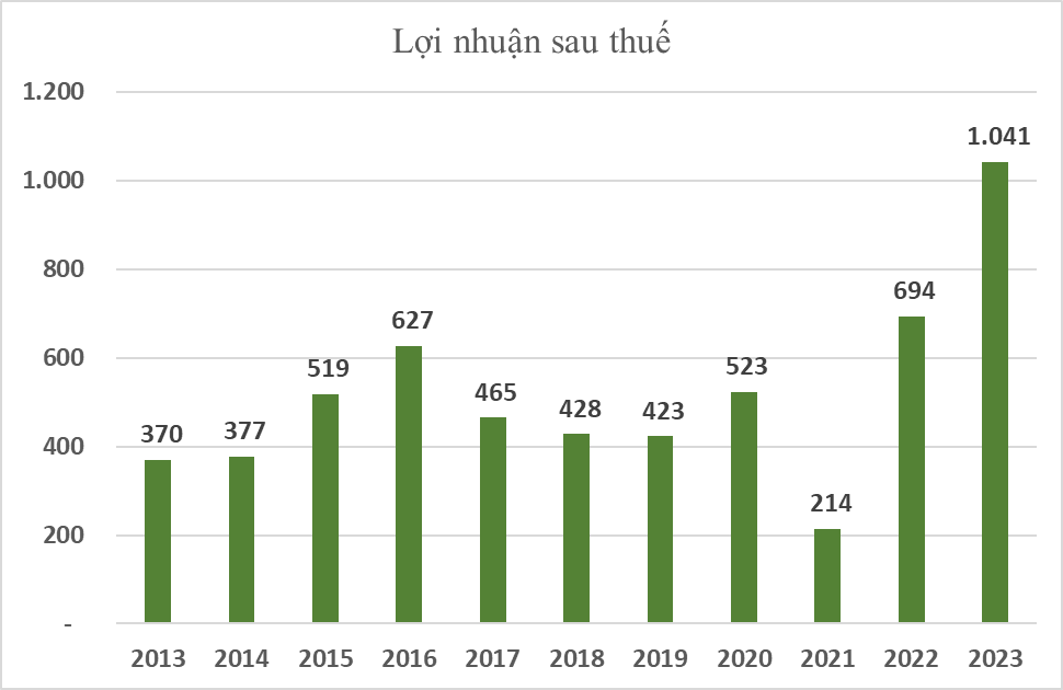 Nhựa Bình Minh: Quỹ Đầu tư phát triển chiếm ⅓ tổng tài sản (2)