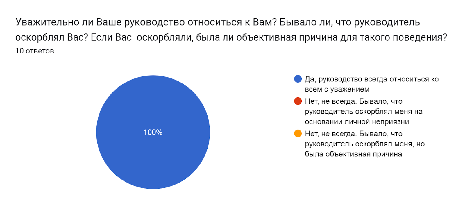 Диаграмма ответов в Формах. Вопрос: Уважительно ли Ваше руководство относиться к Вам? Бывало ли, что руководитель оскорблял Вас? Если Вас  оскорбляли, была ли объективная причина для такого поведения? . Количество ответов: 10 ответов.