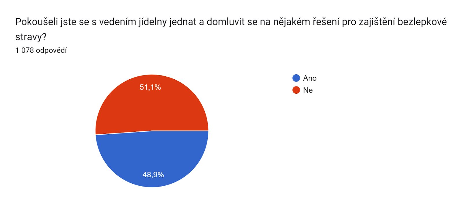 Graf odpovědí Formulářů. Název otázky: Pokoušeli jste se s vedením jídelny jednat a domluvit se na nějakém řešení pro zajištění bezlepkové stravy?
. Počet odpovědí: 1 078 odpovědí.