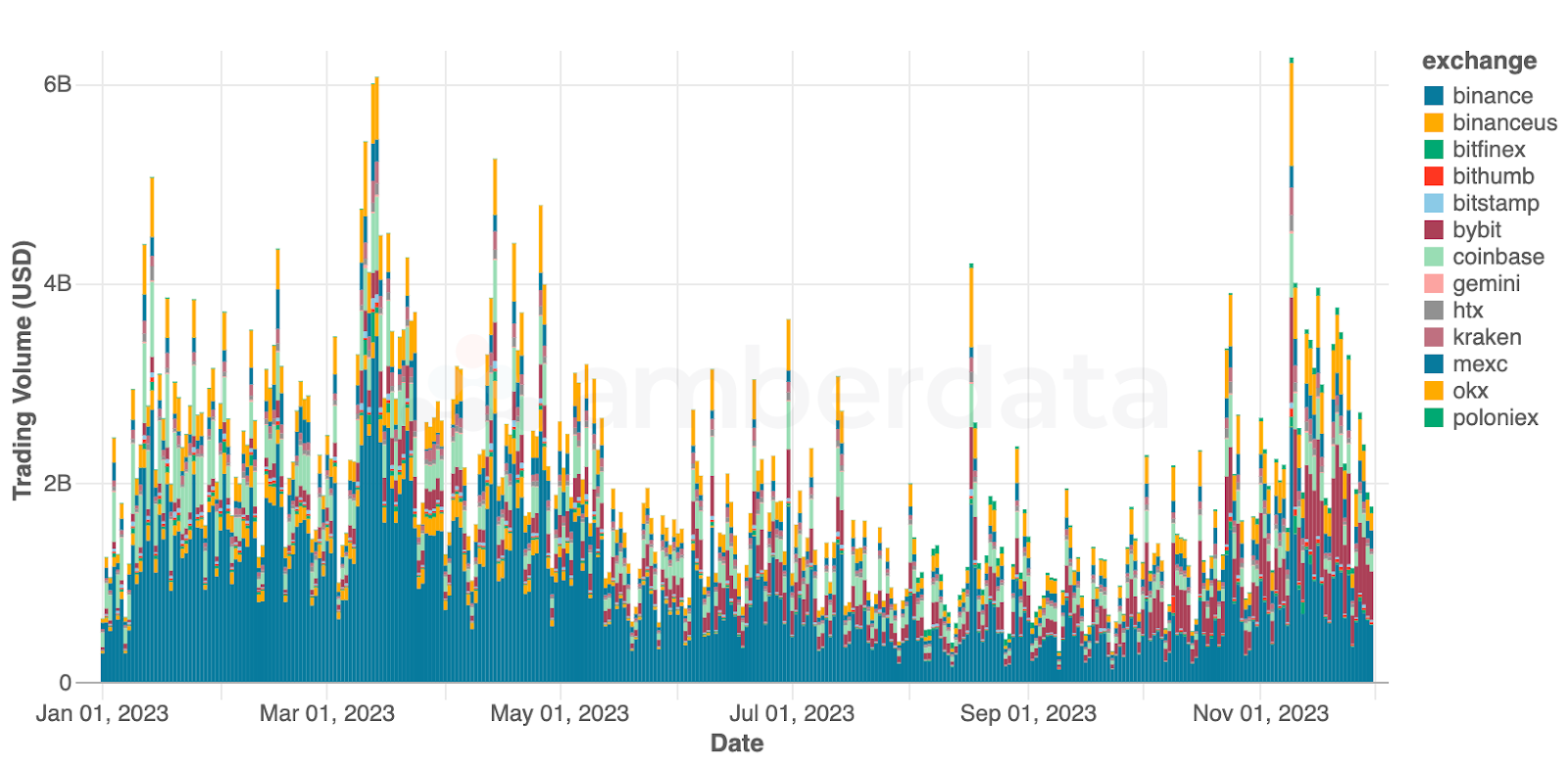 Amberdata API Daily exchange trading volume for ETH spot trading volume since Jan 2023. Binance, BinanceUS, Bitfinex, Bithumb, Bitstamp, Bybit, Coinbase, Gemini, HTX, Kraken, OKX, MEXC