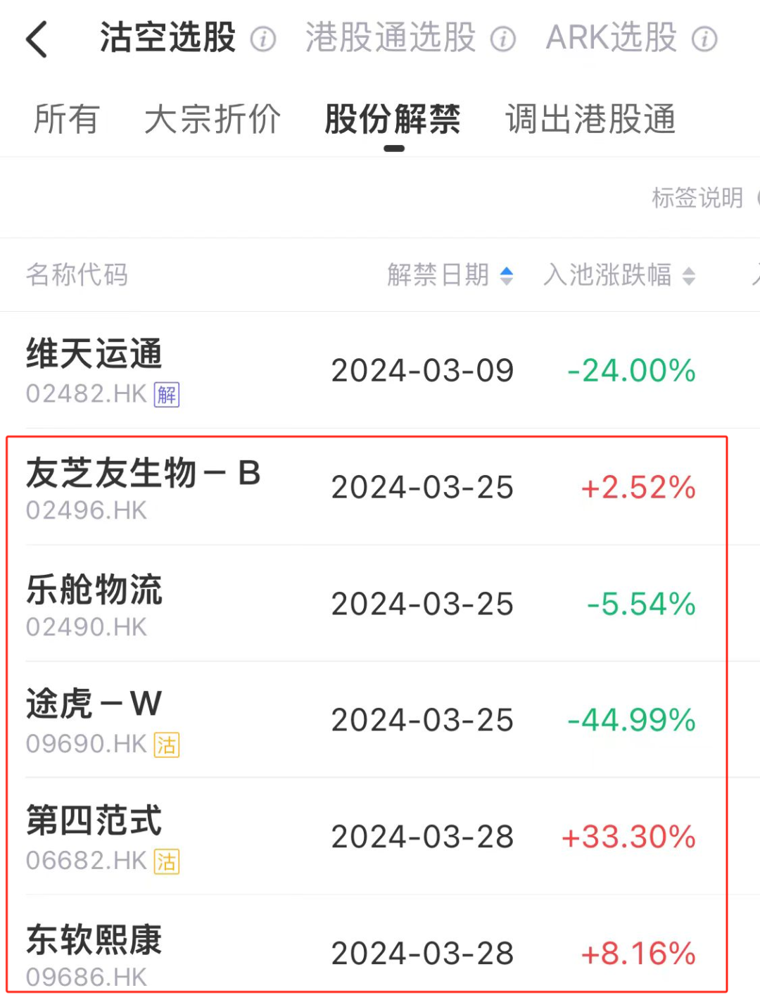5家公司將迎「解禁」大考，會集體跑路嗎？