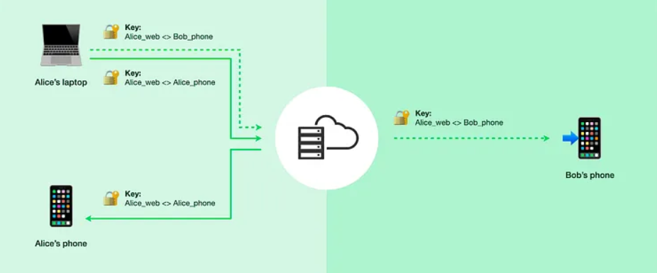 Stop-to-close encrypted channels (Offer - Medium)