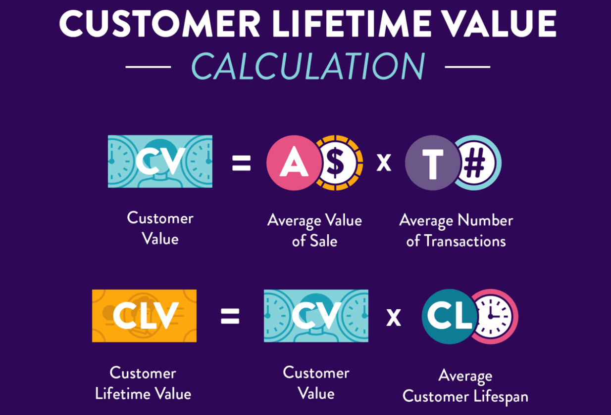 Customer Lifetime Value calculation