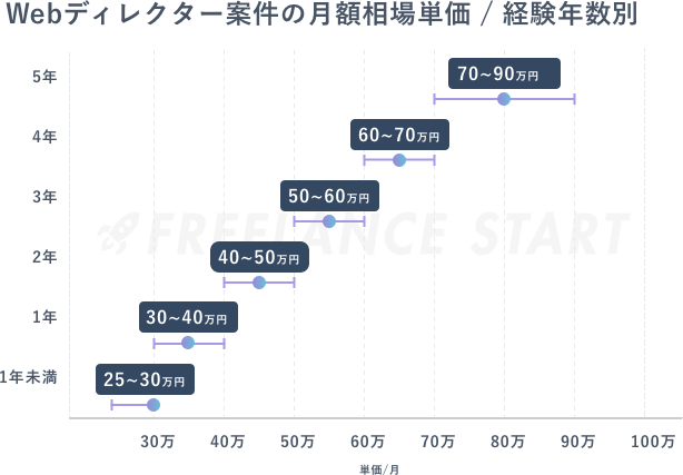 Webディレクターの月額相場単価