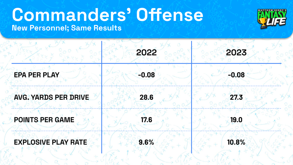 Commanders' offense