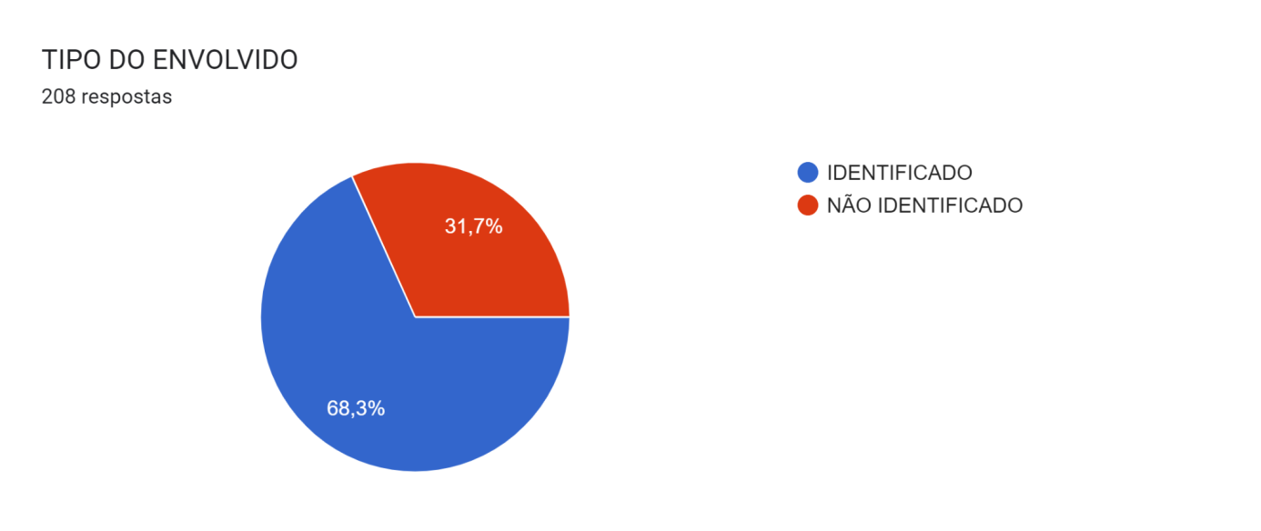 Gráfico de respostas do Formulários Google. Título da pergunta: TIPO DO ENVOLVIDO. Número de respostas: 208 respostas.