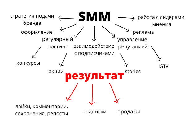 Преимущества SMM продвижения