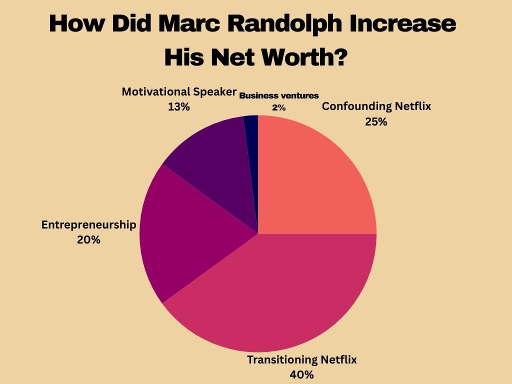 How Did Marc Randolph Increase His Net Worth?