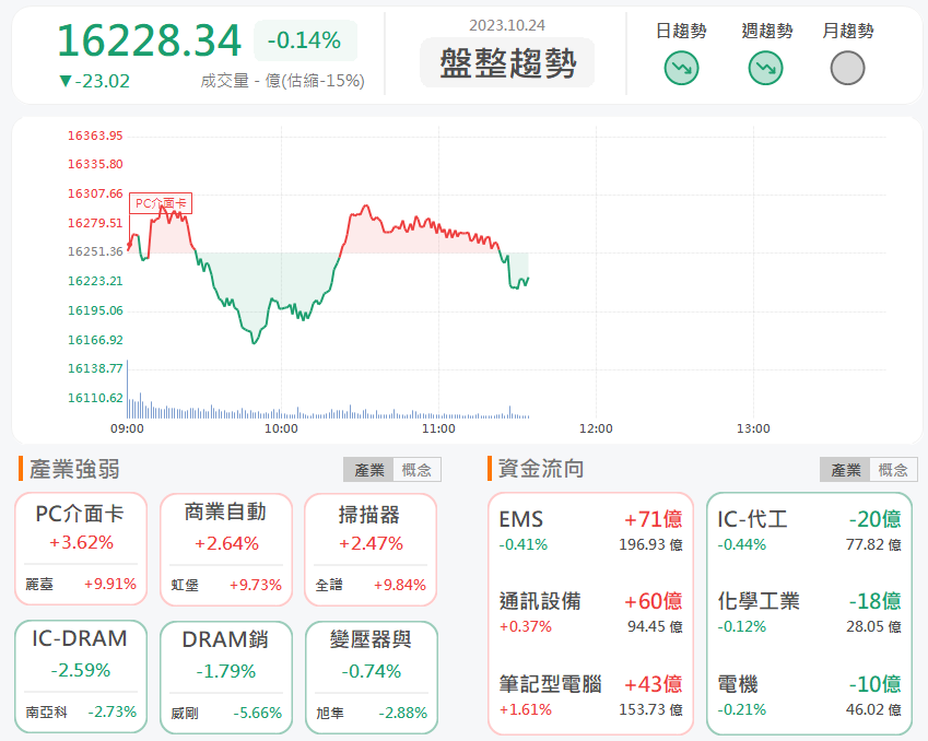 10/24午盤獵報:癌證新藥證將到手!智擎4162即將漲停!
