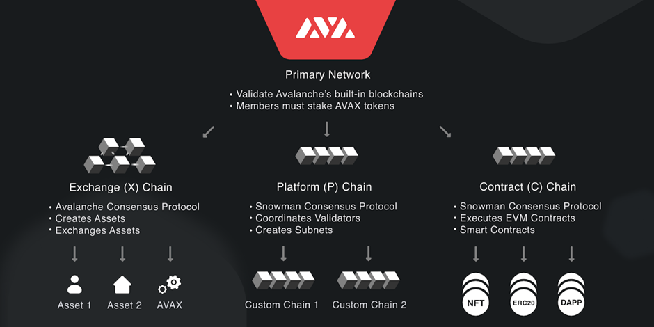 Avalanche (AVAX) is a cryptocurrency and blockchain project that works faster and cheaper in the cryptocurrency world and has a scalable structure. 