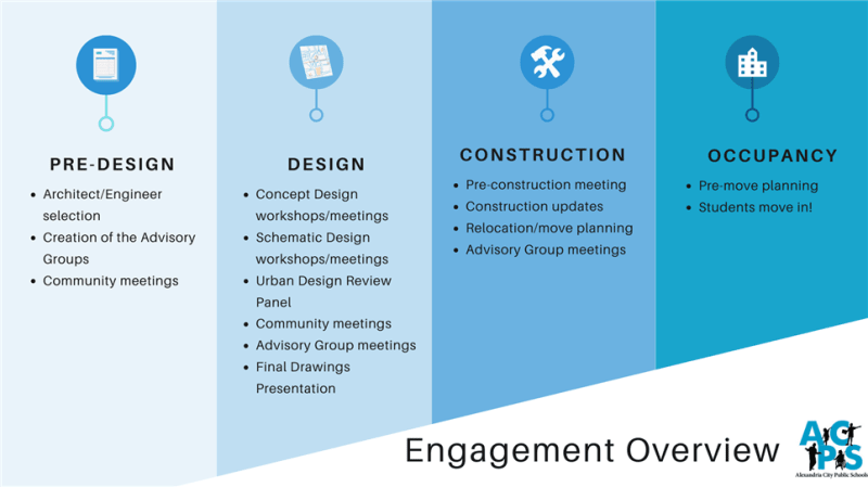 Douglas MacArthur modernization included four phases of community engagement: pre-design, design, construction, and occupancy