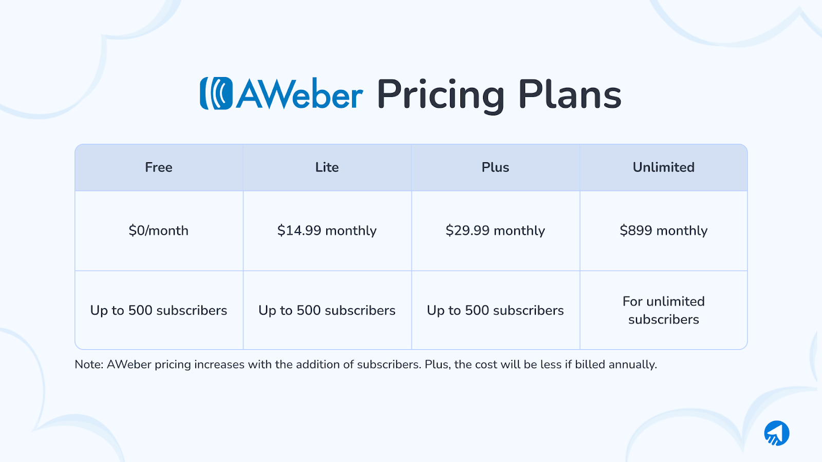 AWeber pricing plans.