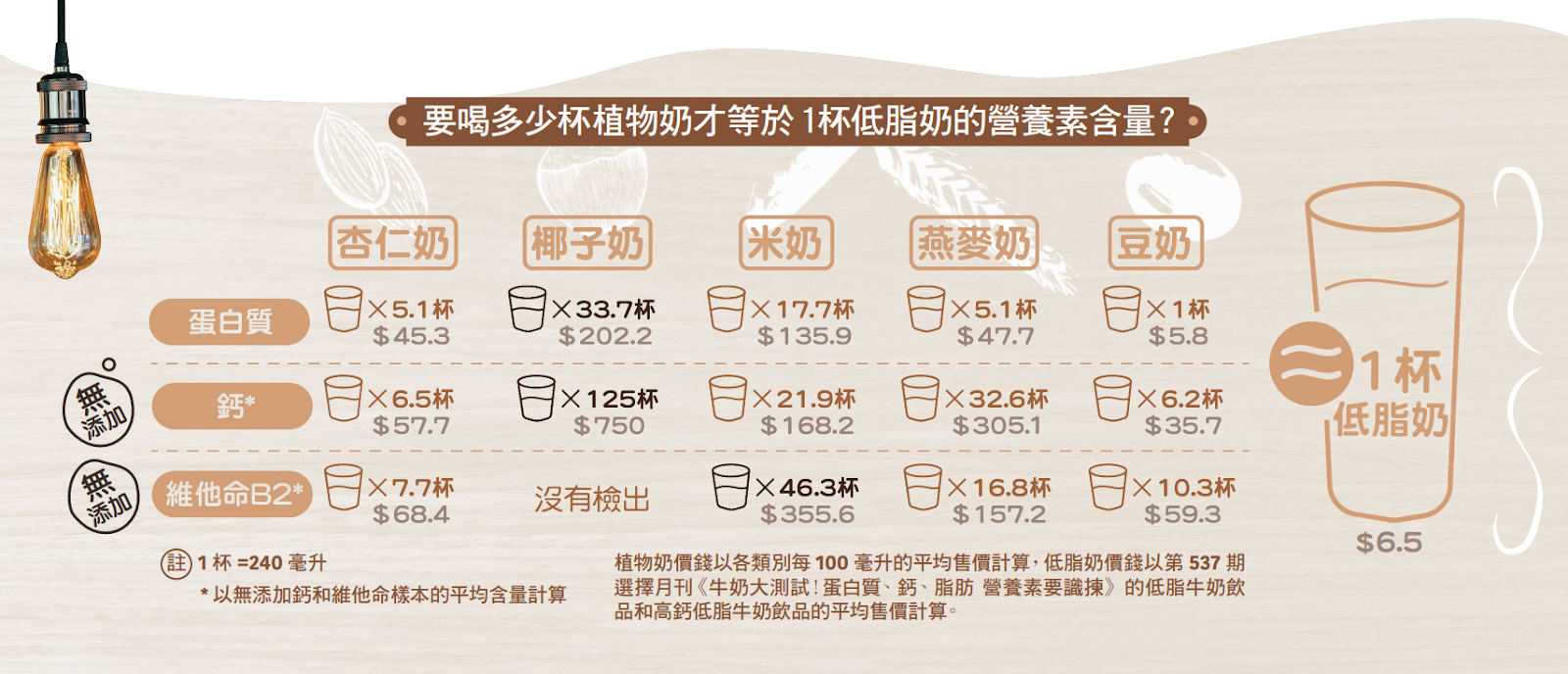 消委會植物奶2023營業素