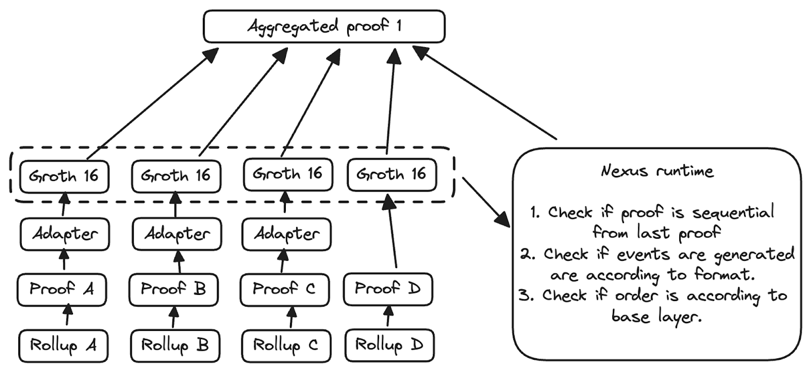 Avail's Vision: The unification layer for web3.