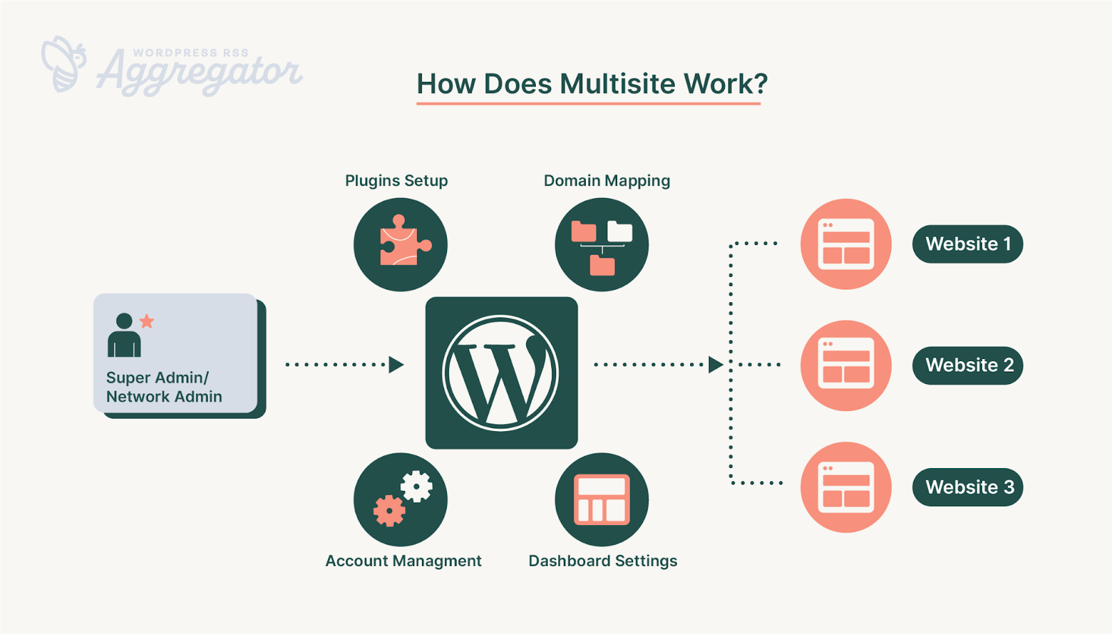 How multisite works