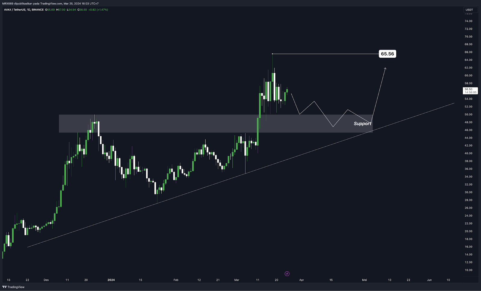 Weekly Crypto Market Outlook (25 Maret 2024)