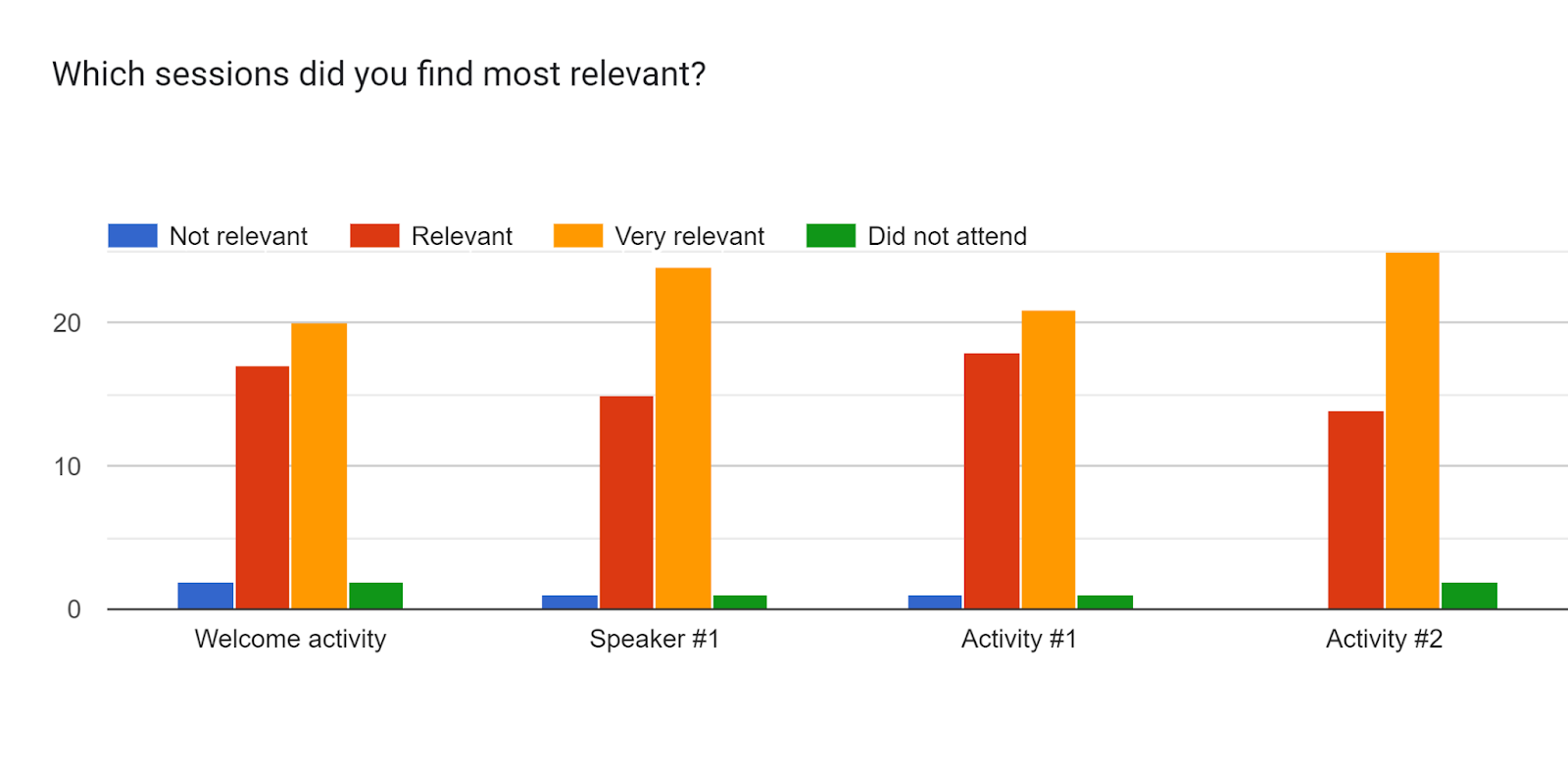 Forms response chart. Question title: Which sessions did you find most relevant?. Number of responses: .