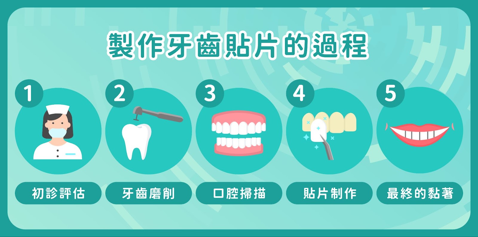 製作牙齒貼片的過程是怎樣的？  安裝過程通常包括初診評估、牙齒磨削、取模、貼片制作和最終的粘貼過程。整個過程可能需要幾周時間，以確保貼片的質量和與原有牙齒的完美匹配。