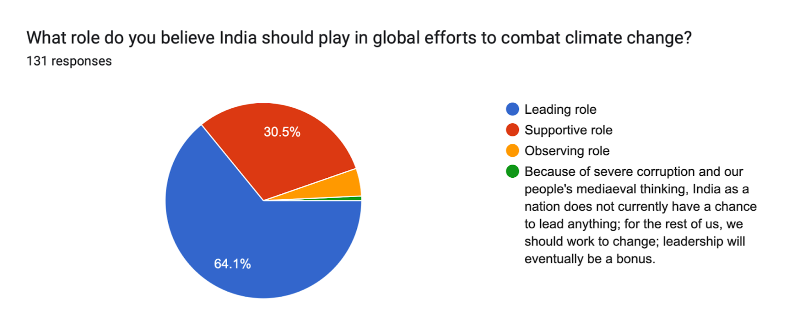 Forms response chart. Question title: What role do you believe India should play in global efforts to combat climate change?. Number of responses: 131 responses.