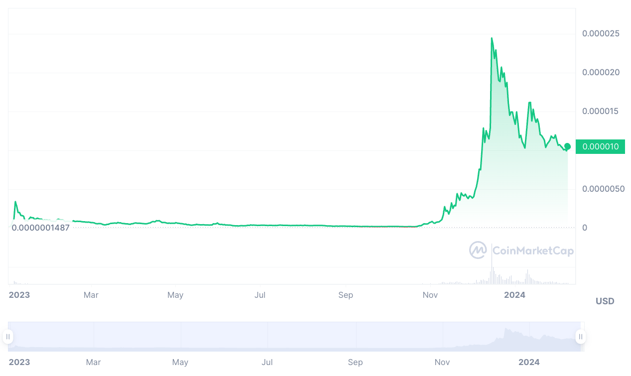 Is Bonk Dead? Smog Token Emerges as The Next Big Solana Meme Coin