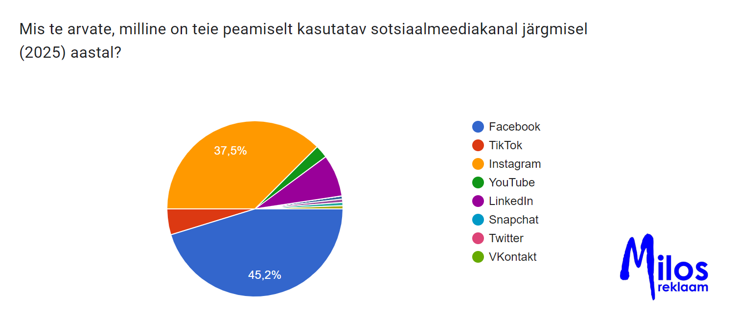 Eesti ettevõtete sotsiaalmeedia turunduse peamine kanal aastal 2025