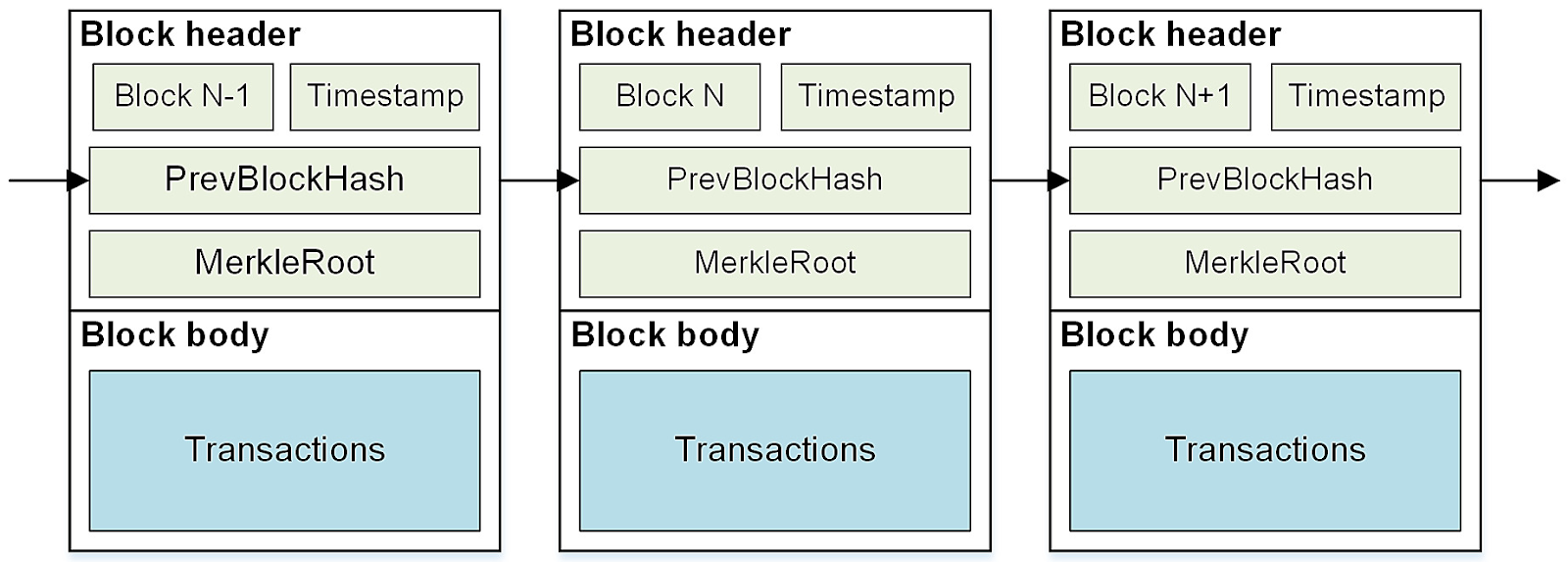 Blockchain Block Structure