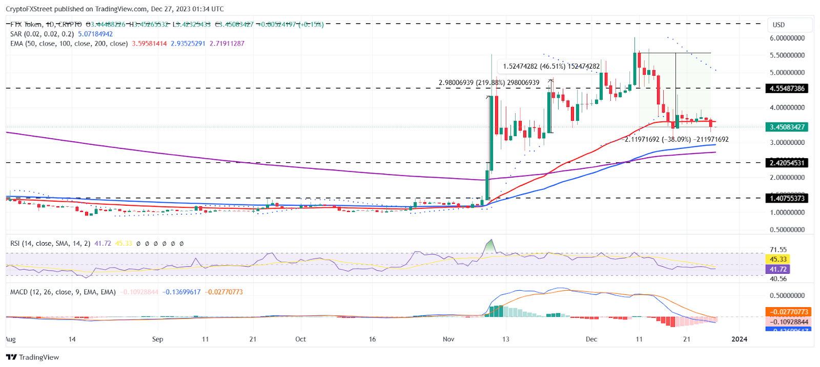 FTT/USD 1-day chart