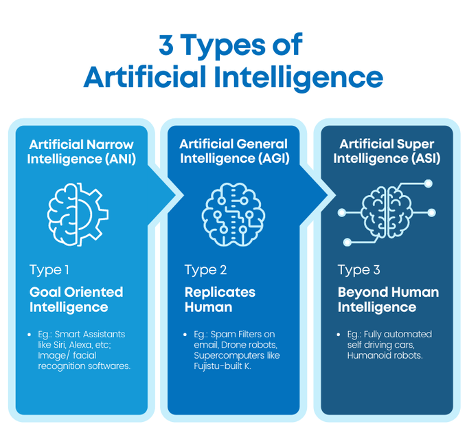 A diagram of different types of artificial intelligence

Description automatically generated