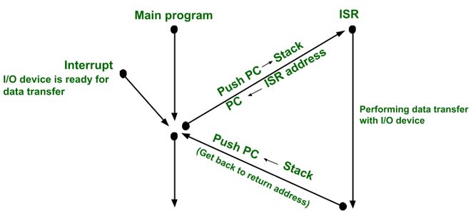 Interrupt block diagram