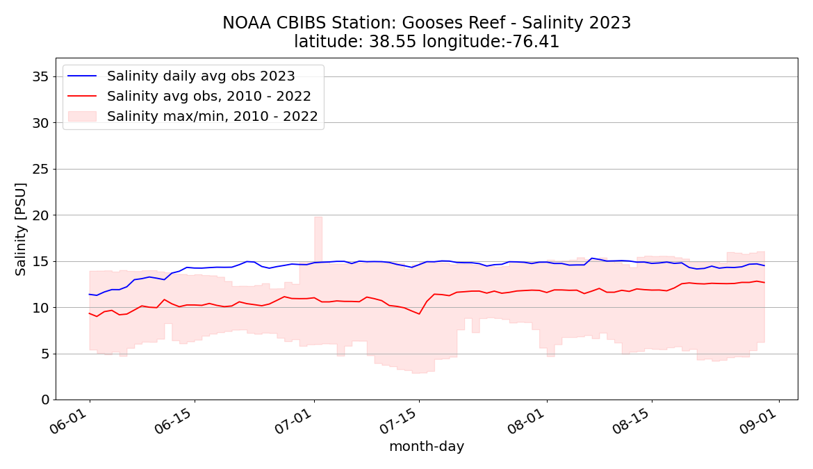 Graph showing salinity in summer 2023 at the CBIBS Gooses Reef buoy. Salinity was higher than average. 