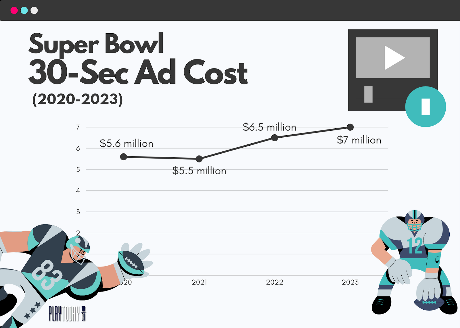 Super Bowl Ad Cost 2020-2023
